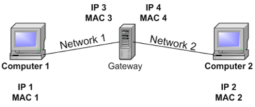 Solved IP 3 MAC 3 IP 4 MAC 4 Network 2 Network 1 Computer 1 | Chegg.com