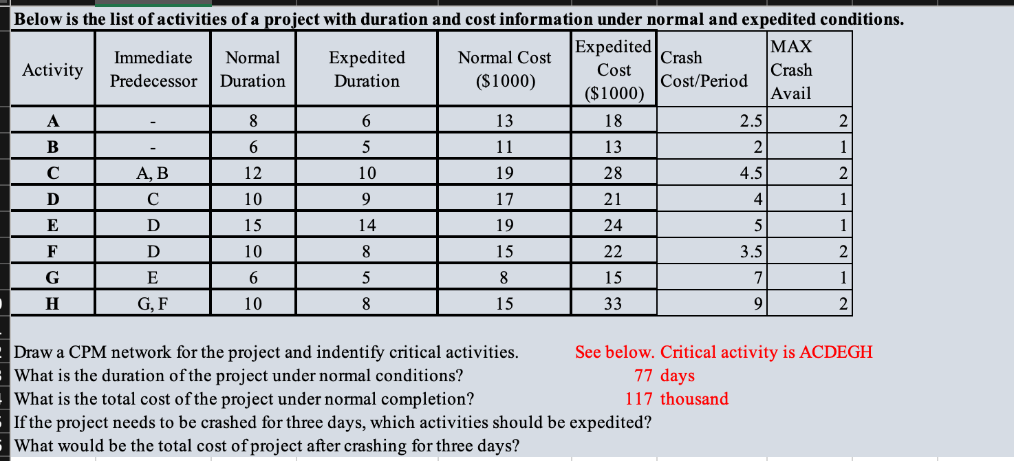 Draw a CPM network for the project and indentify critical activities. \( \quad \) See below. Critical activity is ACDEGH What