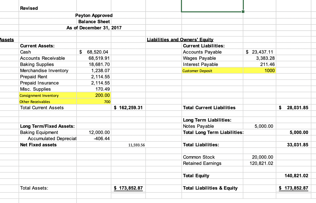 Hi, I have to create a revised trial balance, revised | Chegg.com