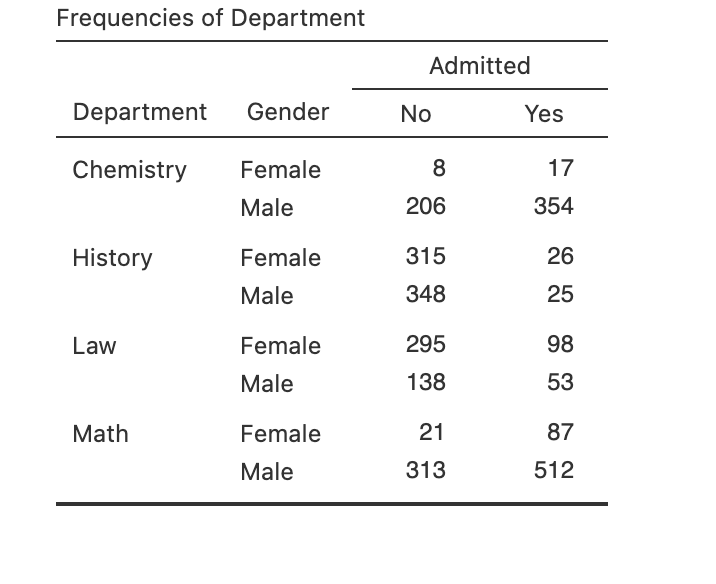 Solved 4. Now let's add the departments to the table. Move | Chegg.com
