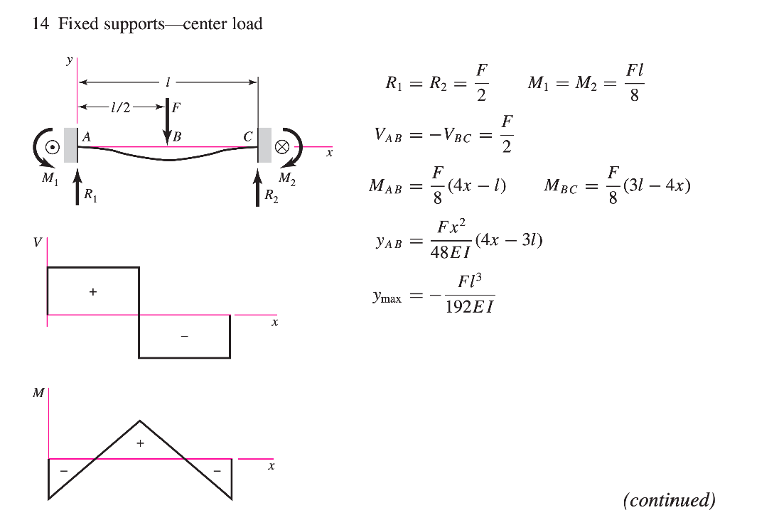 Solved derive the equations given for beam 14 in table A-9 | Chegg.com