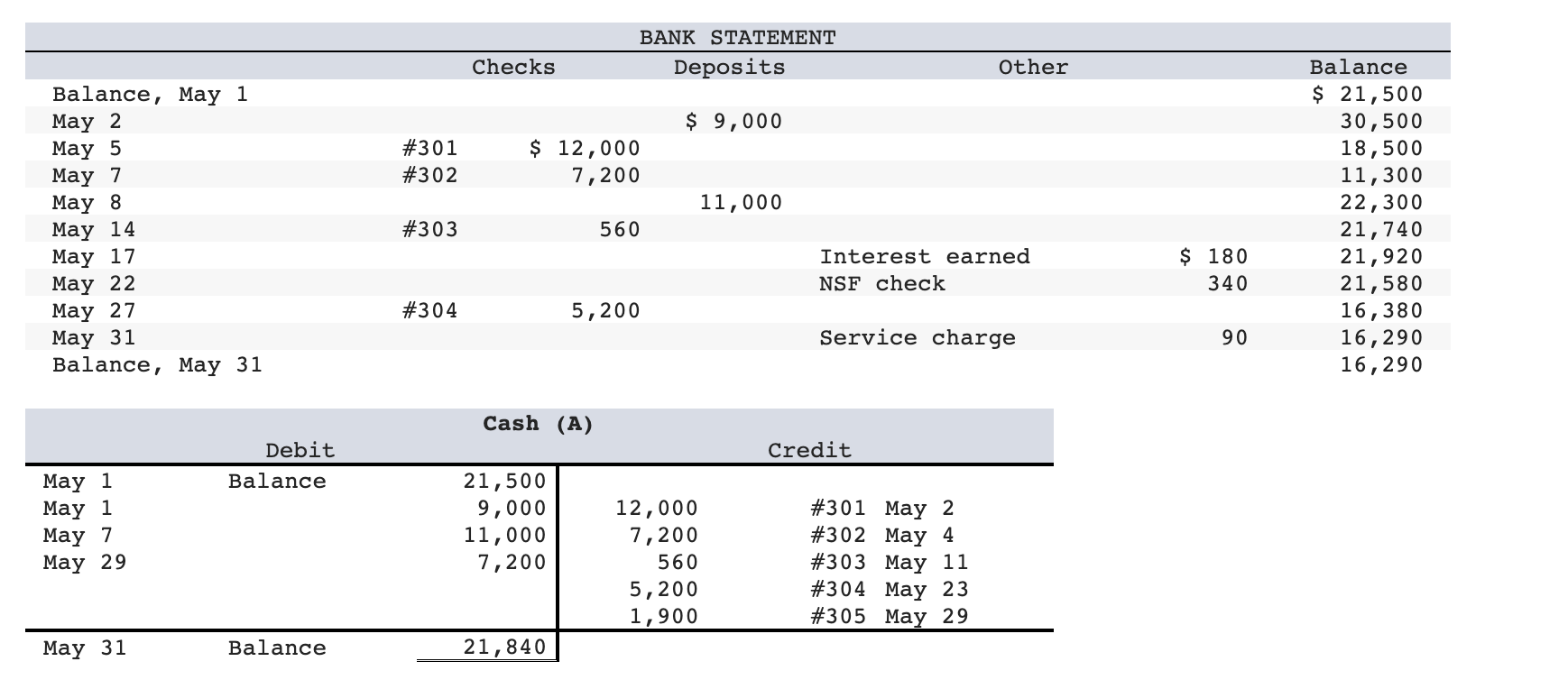 Solved How Do I Know What The Outstanding Check Is On The | Chegg.com