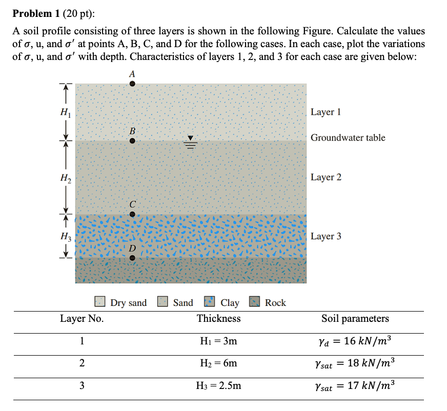 Solved Problem 1 (20 pt): A soil profile consisting of three | Chegg.com