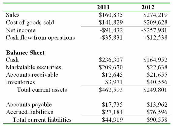 Solved Sales Cost of goods sold Net income Cash flow from | Chegg.com