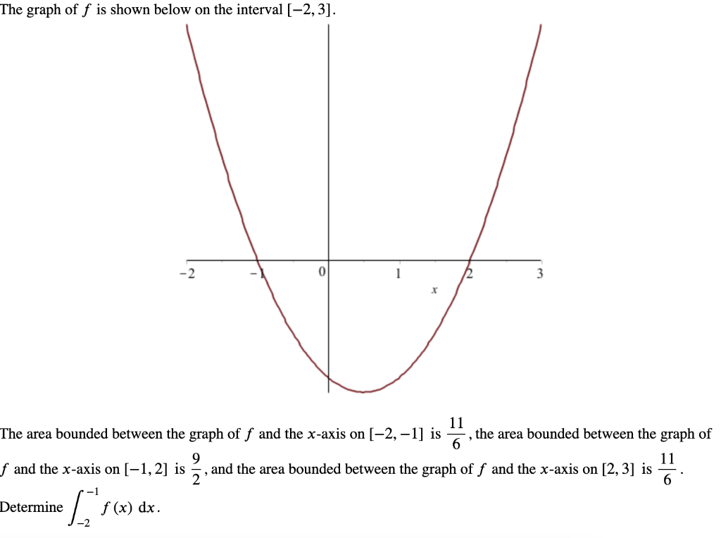 Solved The graph of f is shown below on the interval [-2,3]. | Chegg.com