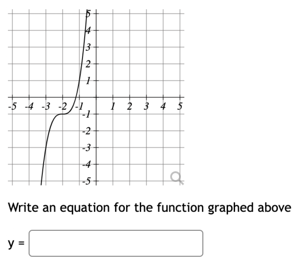 Solved Write an equation for the function graphed above | Chegg.com