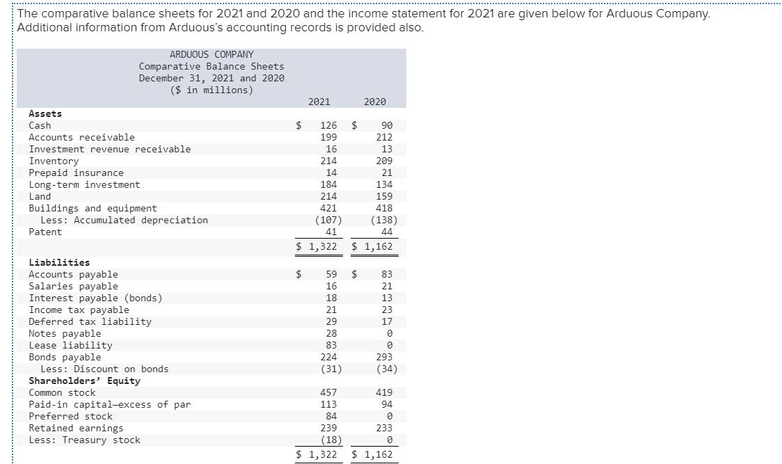 The comparative balance sheets for 2021 and 2020 and