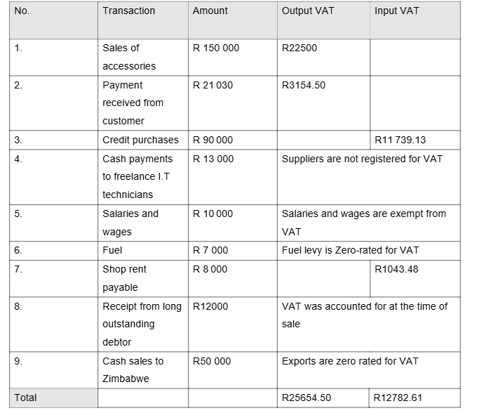 Complete the sars vat control account for february | Chegg.com