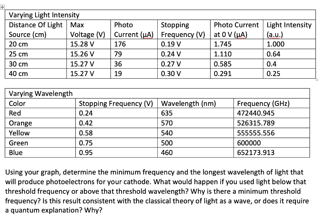 Using your graph, determine the minimum frequency and