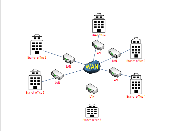 I created the diagram above as my high level diagram 