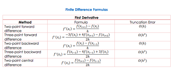 Difference formula deals