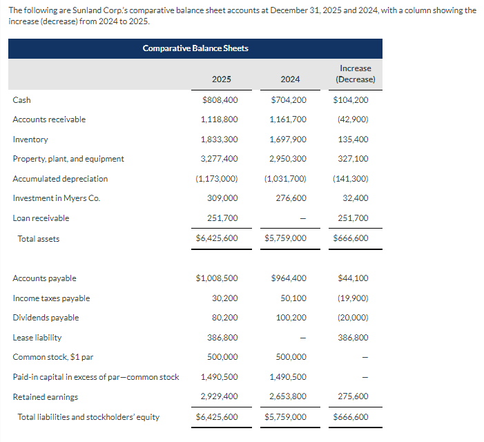 Solved The following are Sunland Corp.'s comparative balance | Chegg.com