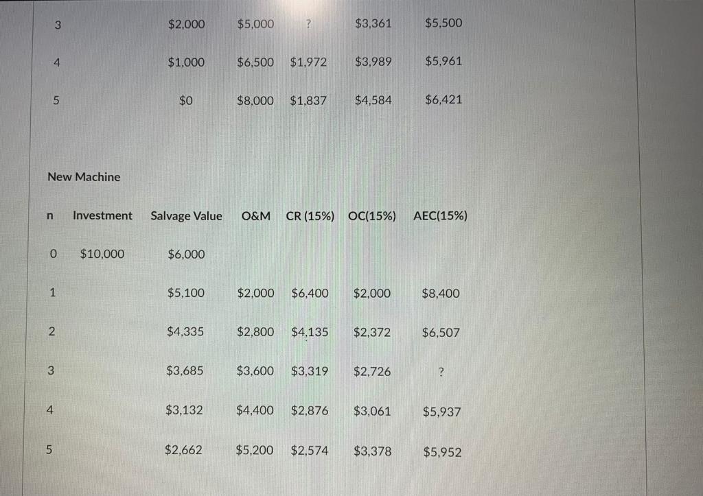 3 $2.000 $5,000 ? $3.361 $5,500 4 $1,000 $6,500 $1,972 $3.989 $5,961 5 $0 $8,000 $1,837 $4,584 $6,421 New Machine n Investmen