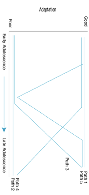 This figure shows 5 different developmental pathways | Chegg.com