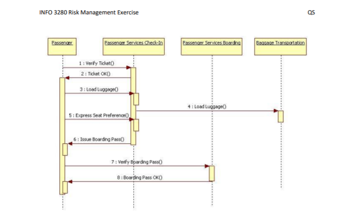 INFO 3280 Risk Management Exercise Passenger Services | Chegg.com