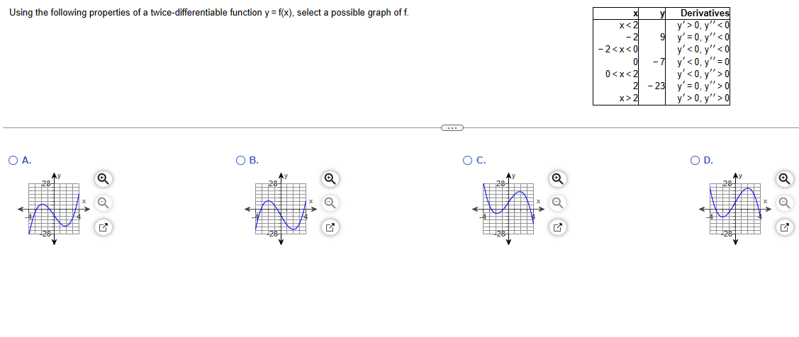 Using the following properties of a twice-differentiable function \( y=f(x) \), select a possible graph of \( f \). A. B. c.