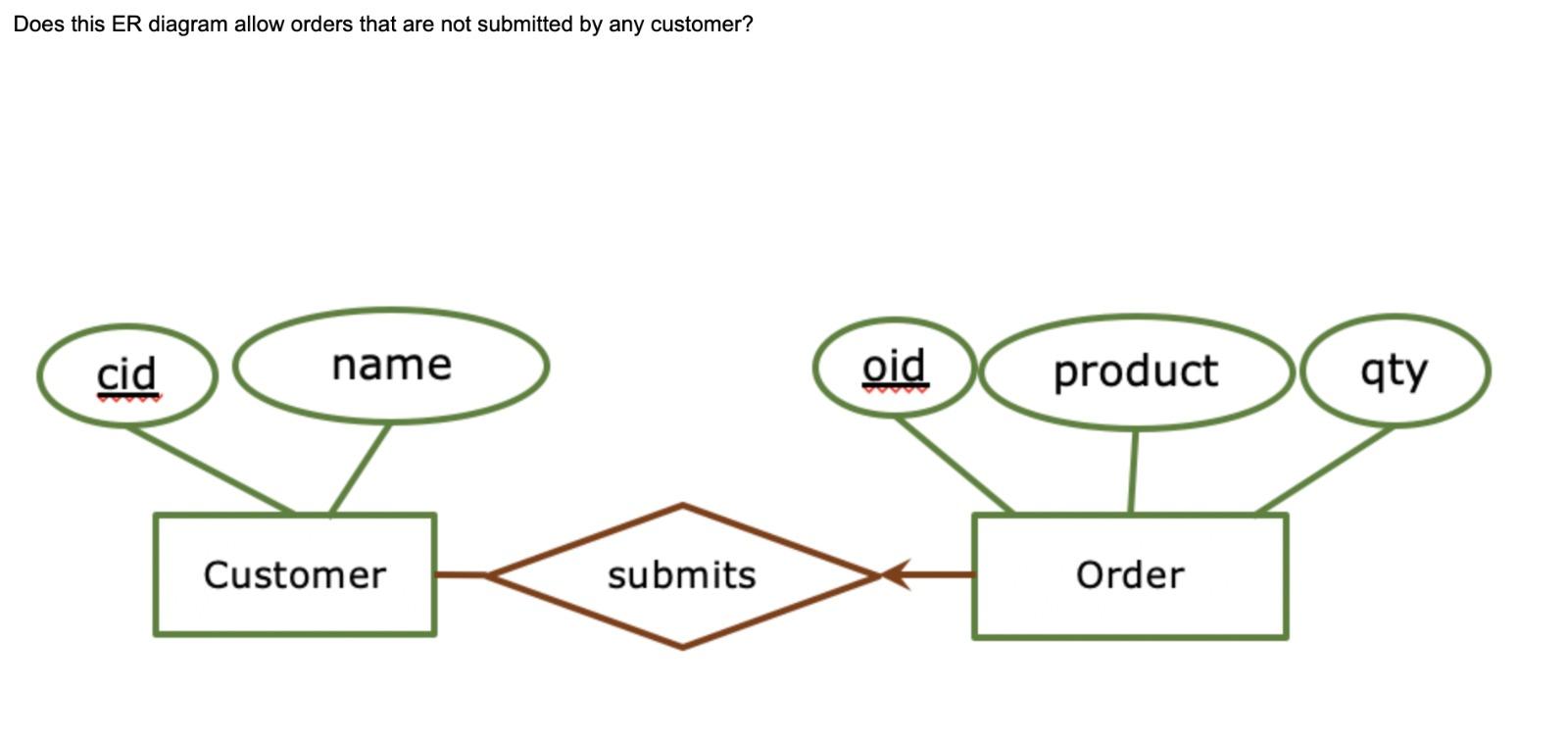 Solved Does this ER diagram allow orders that are not | Chegg.com