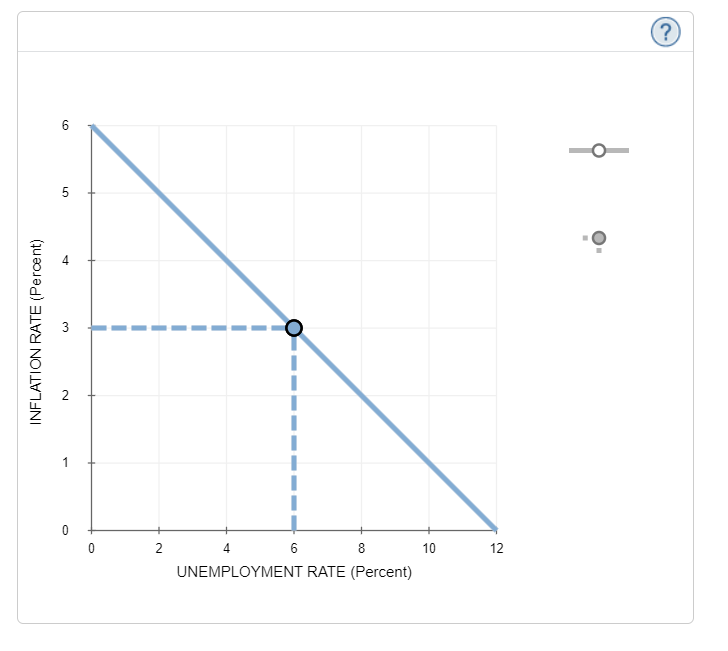 Solved The following graph plots the short-run Phillips | Chegg.com
