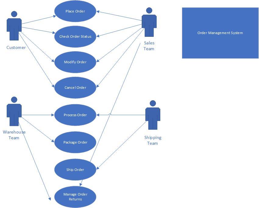 Solved Develop Use Case Descriptions a. For each use case | Chegg.com