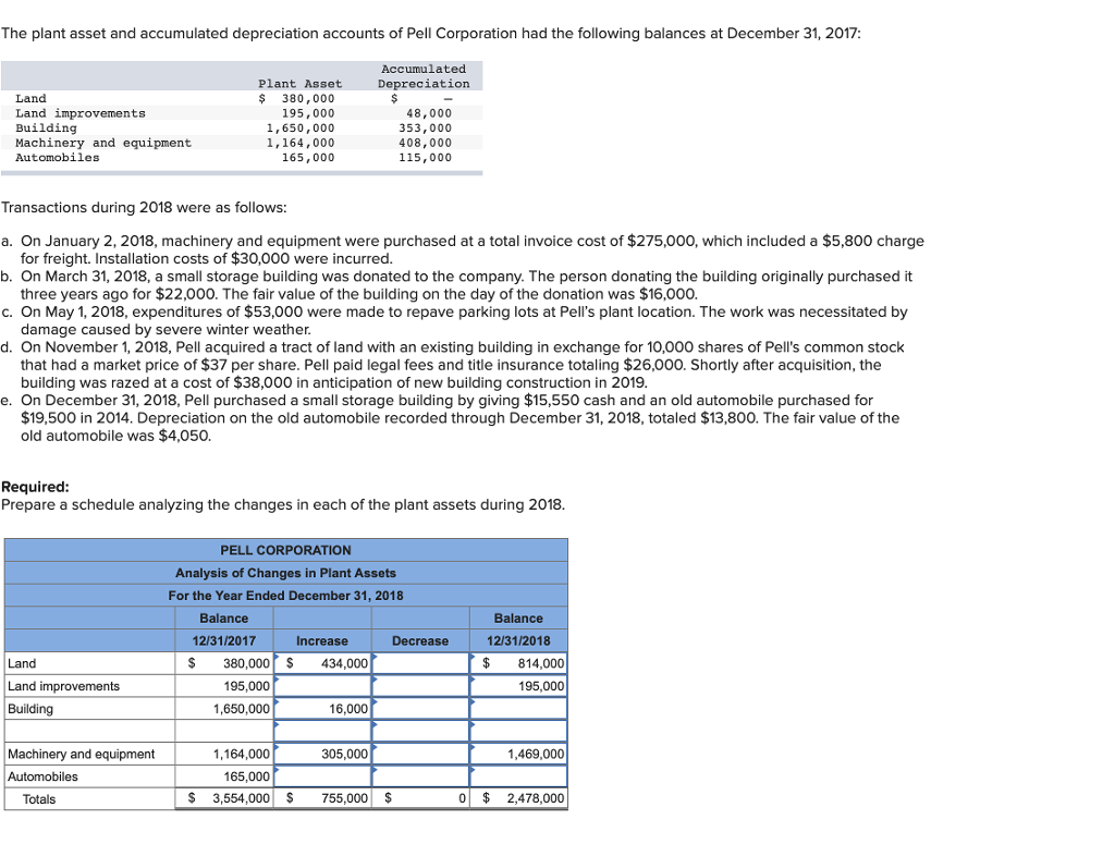 Solved The plant asset and accumulated depreciation accounts