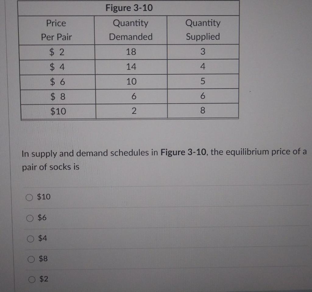 Solved Figure 310 Quantity Demanded Quantity Supplied 3 18