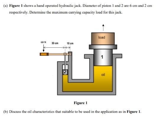 (a) Figure 1 shows a hand operated hydraulic jack. Diameter of piston 1 and 2 are 6 cm and 2 cm
respectively. Determine the m