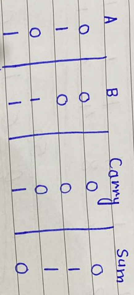 Solved For the given table I need, a full and half | Chegg.com