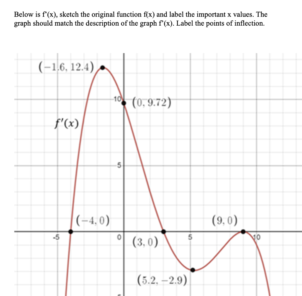 Solved Below is f′(x), sketch the original function f(x) and | Chegg.com