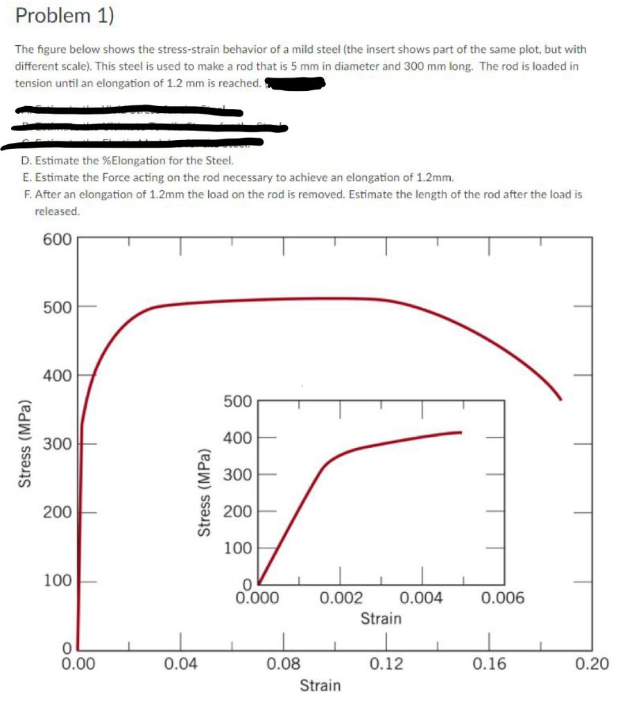 Solved Problem 1) The figure below shows the stress-strain | Chegg.com