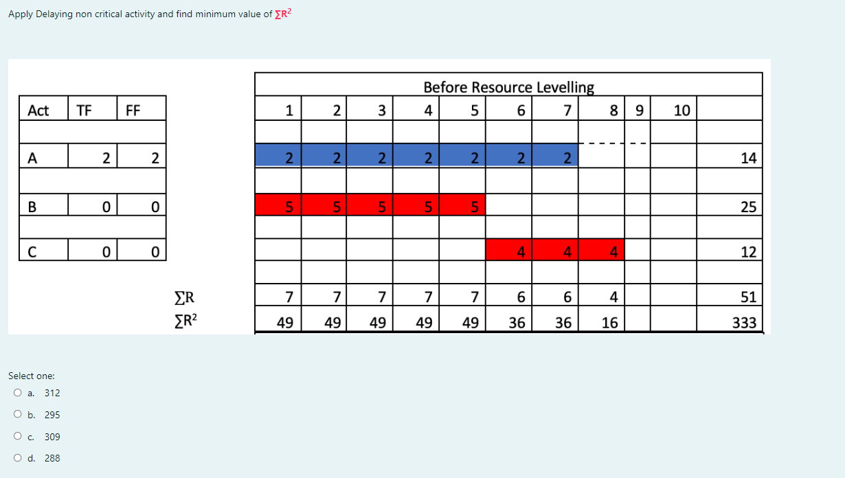 Solved Apply Delaying non critical activity and find minimum | Chegg.com