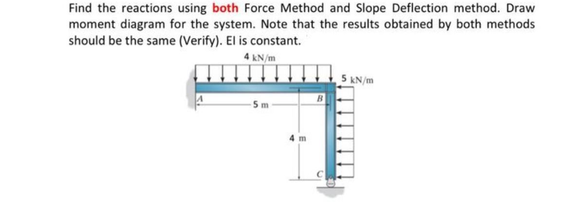 Find the reactions using both Force Method and Slope | Chegg.com