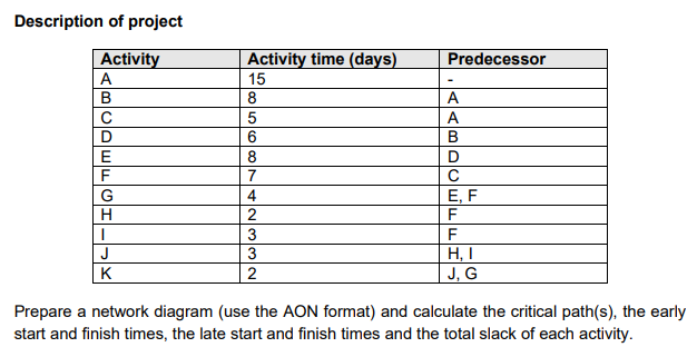Solved Description of project Predecessor Activity A А. B с | Chegg.com