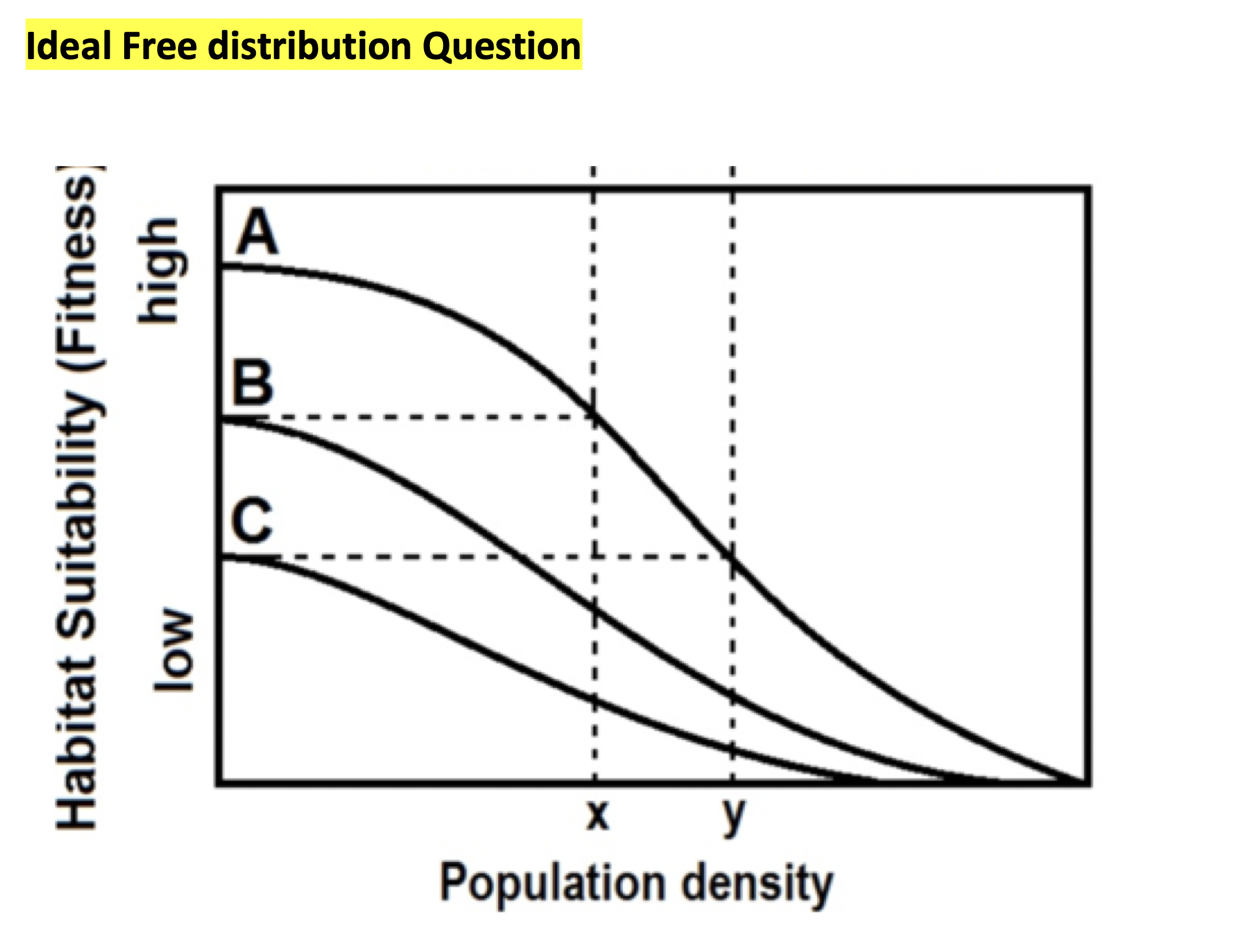 Solved 1.Using the Ideal Free DIstribution graph, if the