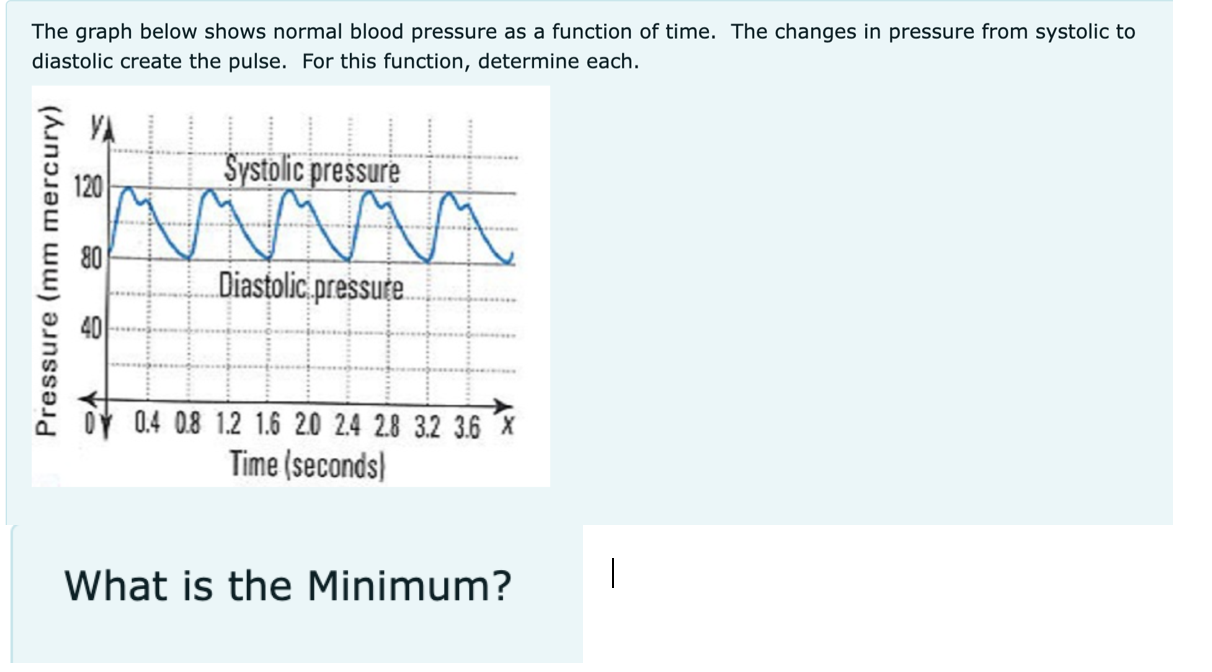 Solved The graph below shows normal blood pressure as a | Chegg.com