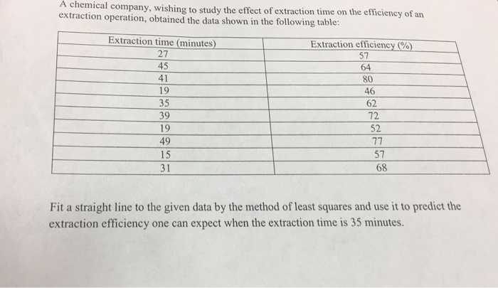 Solved I company, wishing to study the effect of extraction | Chegg.com