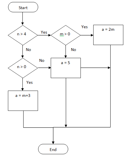 Solved If n = 5 and m is 2, what is the value assigned to a? | Chegg.com
