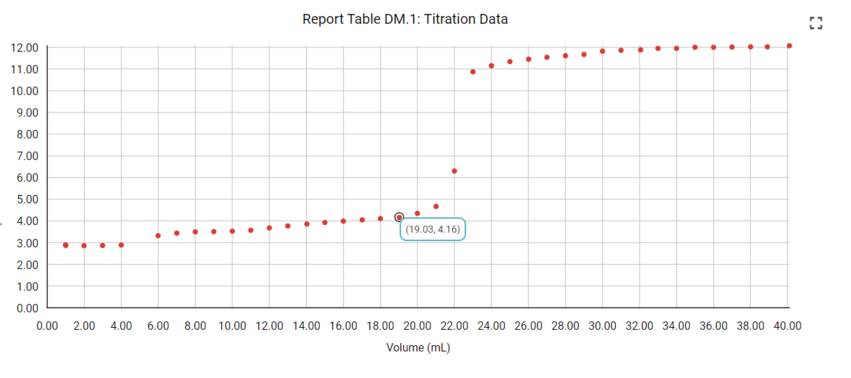 Report Table DM.1: Titration DataReport Table DM.1: | Chegg.com