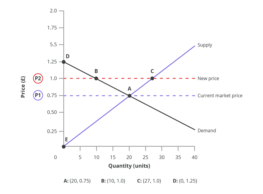 Solved Based on the graphical representation in Figure 1, | Chegg.com