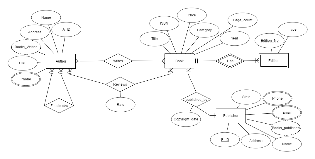 Solved Create Relational Model of the given ERD. Highlight | Chegg.com