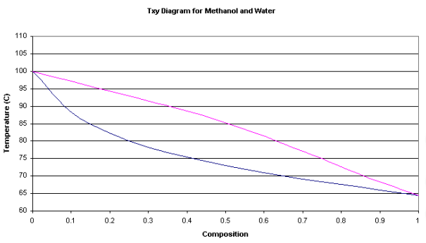 Txy Diagram for Methanol and Water 110 105 100 95 90 | Chegg.com