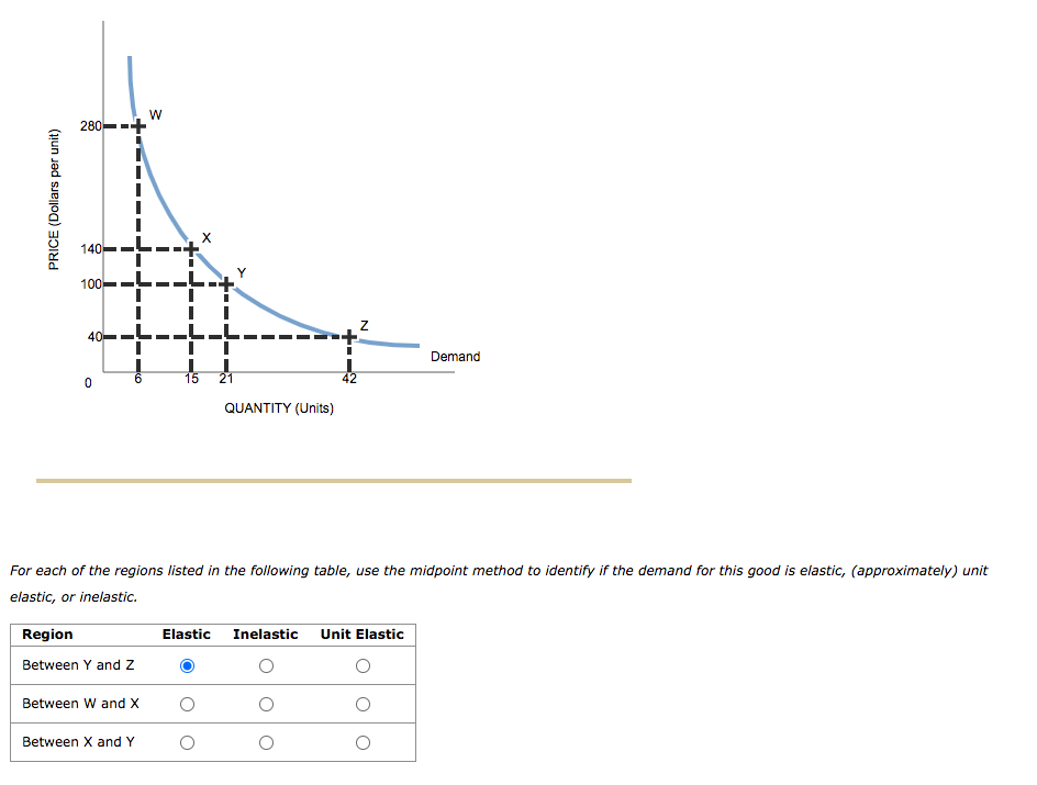 Solved 1 For Each Of The Regions Listed In The Following Chegg Com