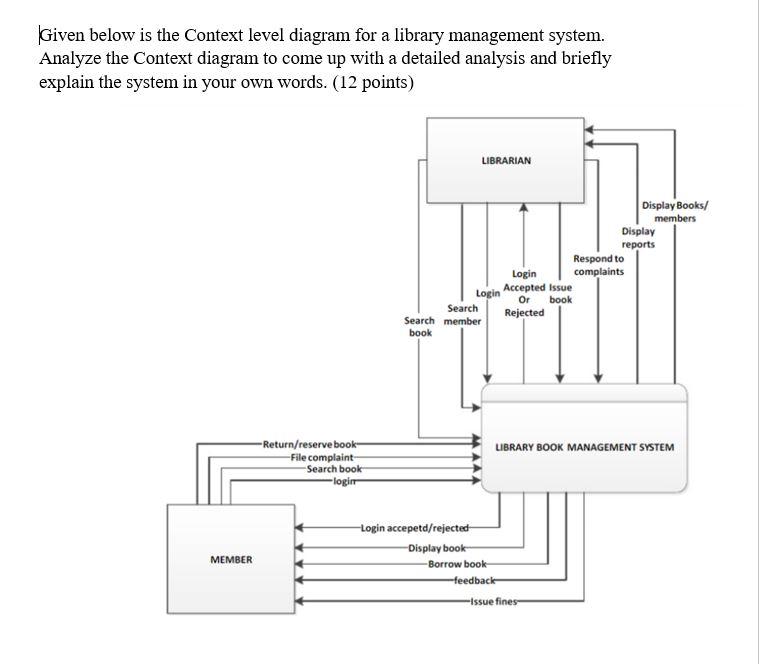 Solved Given below is the context level diagram for a | Chegg.com