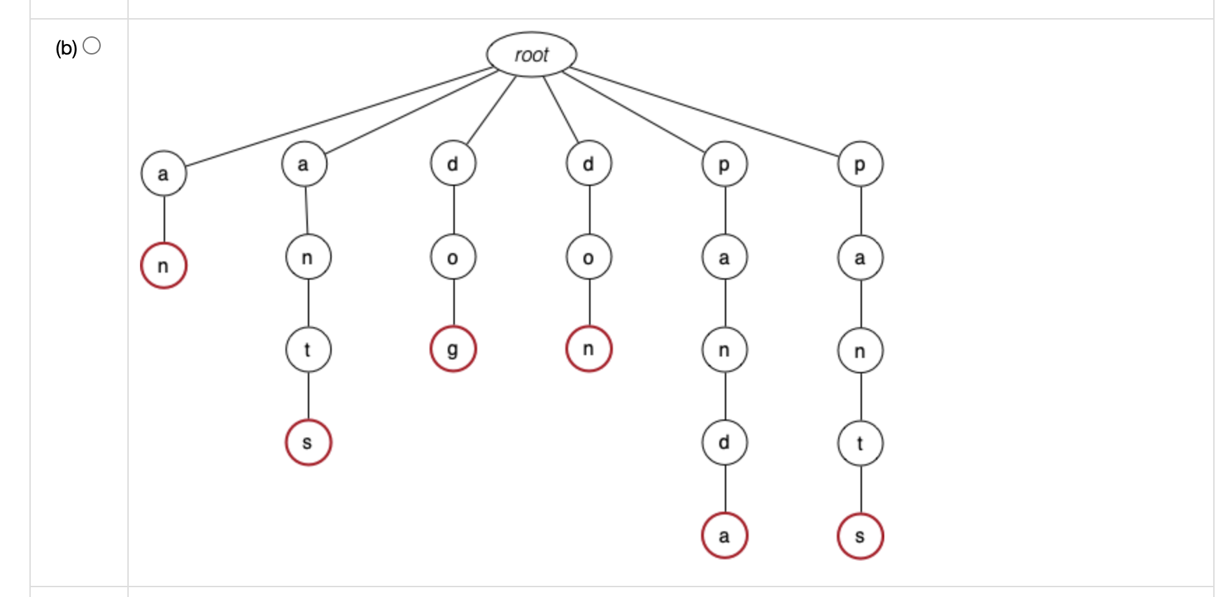 Solved Question 2 (1 mark) What is the trie resulting from | Chegg.com