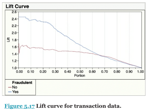 Solved Consider Figure 5 17 In Which A Lift Curve For The Chegg Com