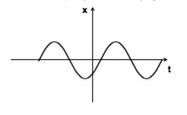 Solved A simple harmonic motion in the form x(t)=Acos(ωt+φ) | Chegg.com