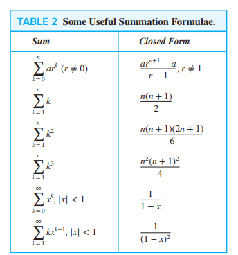 Solved TABLE 2 Some Useful Summation Formulae. Sum Closed Chegg