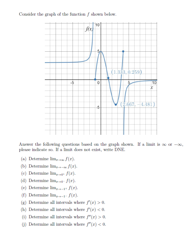 Solved Consider the graph of the function f shown below. 10 | Chegg.com