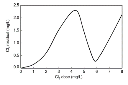 Figure 10-Pr17 ﻿shows a breakpoint chlorination curve | Chegg.com