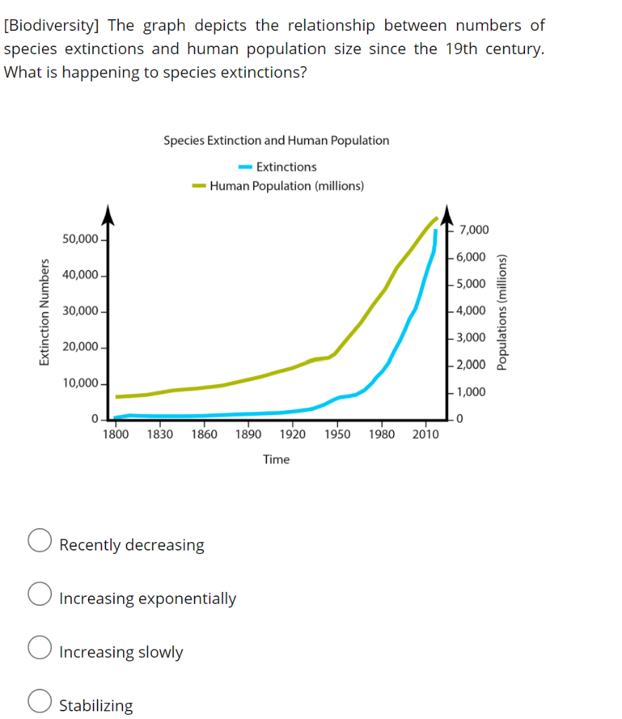 Solved [Biodiversity] The graph depicts the relationship | Chegg.com