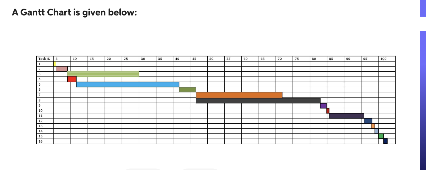 Solved A Gantt Chart is given below: Jse MS Project, Build | Chegg.com